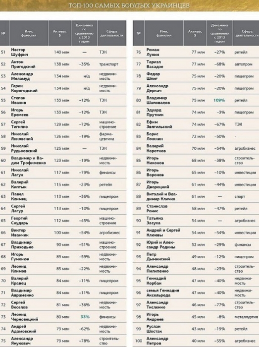 Алексей Вадатурский  занял 18 место в сотне самых богатых украинцев