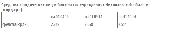 Жители Николаевской области в сентябре сняли с депозитов 450 млн.грн.