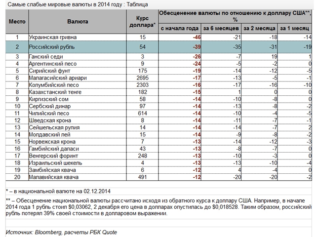 Гривна и рубль – самые слабые валюты в мире