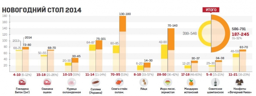 Сколько потратим на праздники: новогодний стол в Украине подорожал на треть