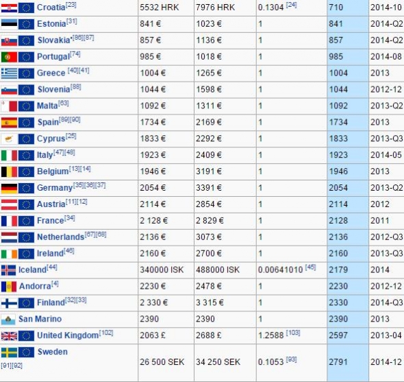 Зарплата украинцев самая низкая в Европе