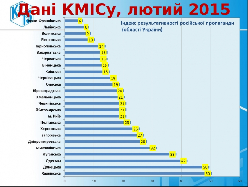 Николаев на пятом месте в Украине по индексу «результативности российской пропаганды»