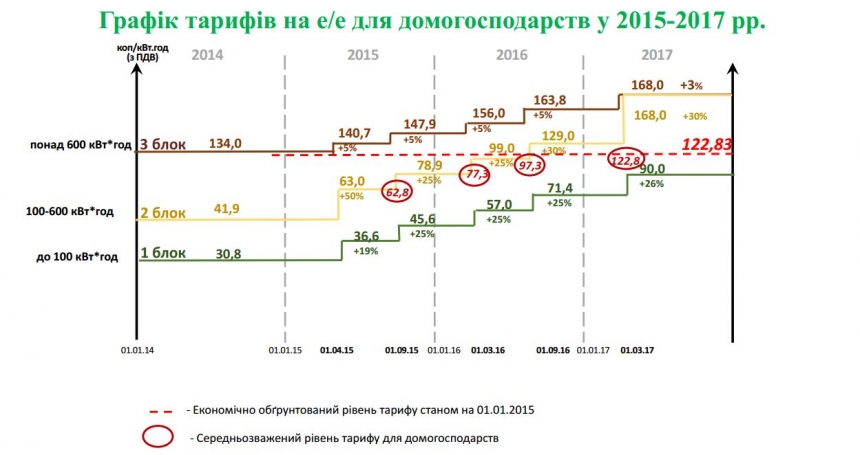 В Украине сегодня вступают в силу новые тарифы на ЖКХ
