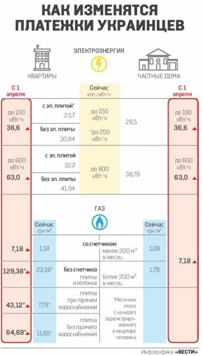 Еще раз про новые тарифы: сколько платить за газ и электроэнергию с 1 апреля?