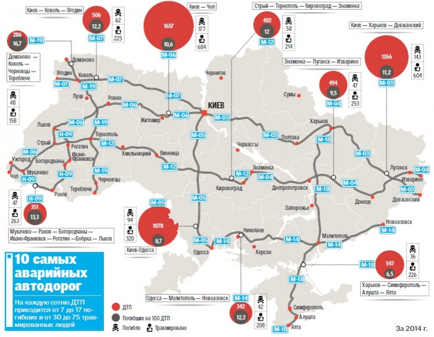 Трасса, проходящая через Николаев, попала в десятку самых аварийных дорог Украины