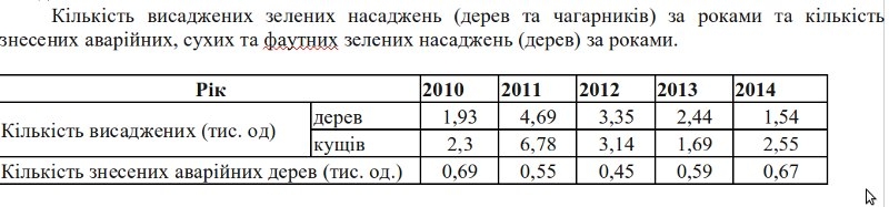 Количество посаженных деревьев в Николаеве в прошлом году было самым низким за последние 5 лет