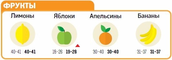 Какие продукты подорожают и подешевеют в мае