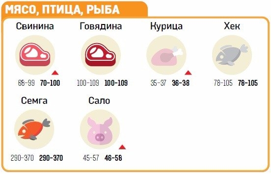 Какие продукты подорожают и подешевеют в мае