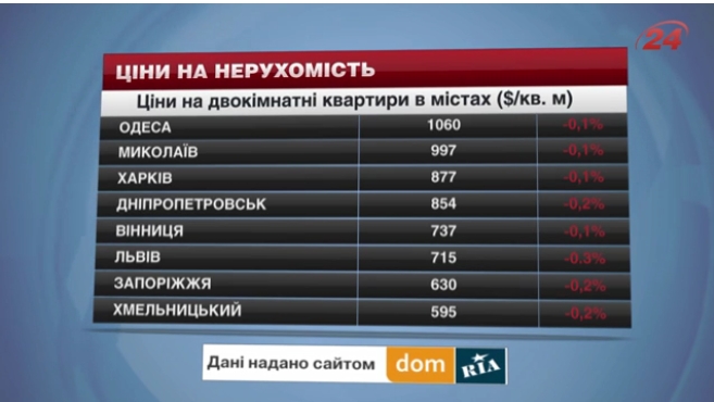 Николаев на втором месте в Украине по стоимости аренды жилья