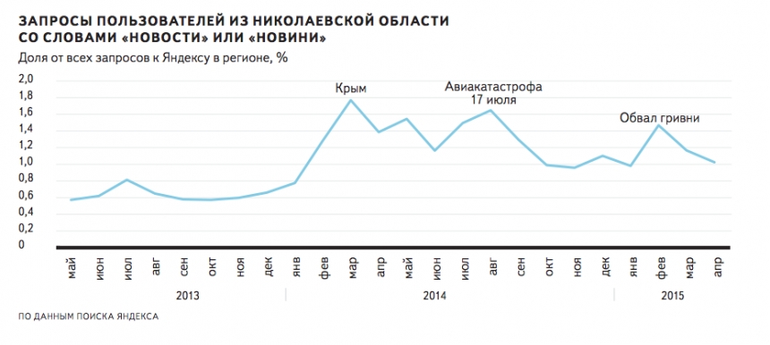 В Яндексе рассказали, что больше всего интересует жителей Николаевской области