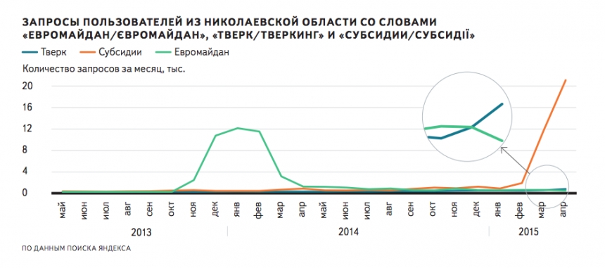 В Яндексе рассказали, что больше всего интересует жителей Николаевской области