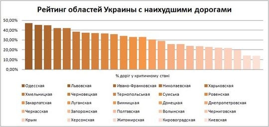 В Николаевской области 42% дорожного покрытия находится в критическом состоянии