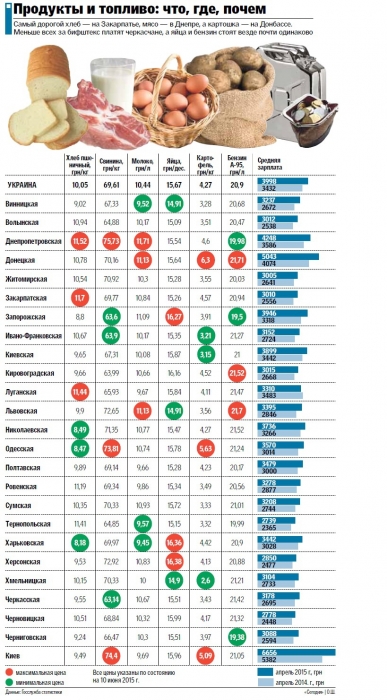 Где в Украине жить дешевле?