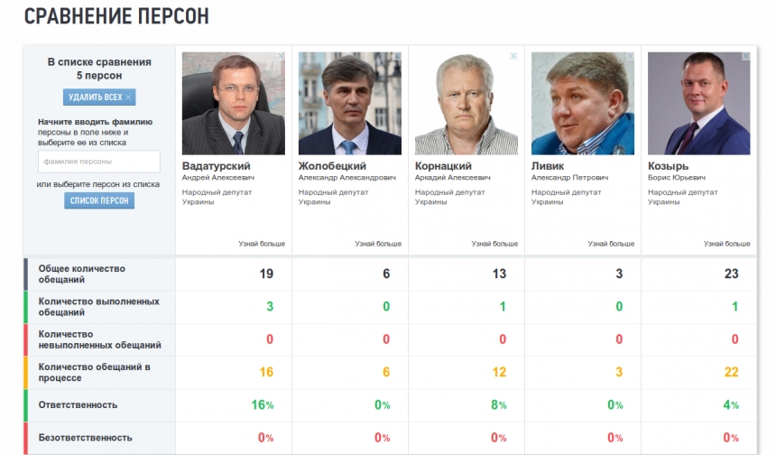 Активисты представили рейтинг эффективности работы нардепов Николаевщины