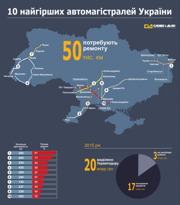 10 худших автомагистралей Украины: Николаевщина отличилась