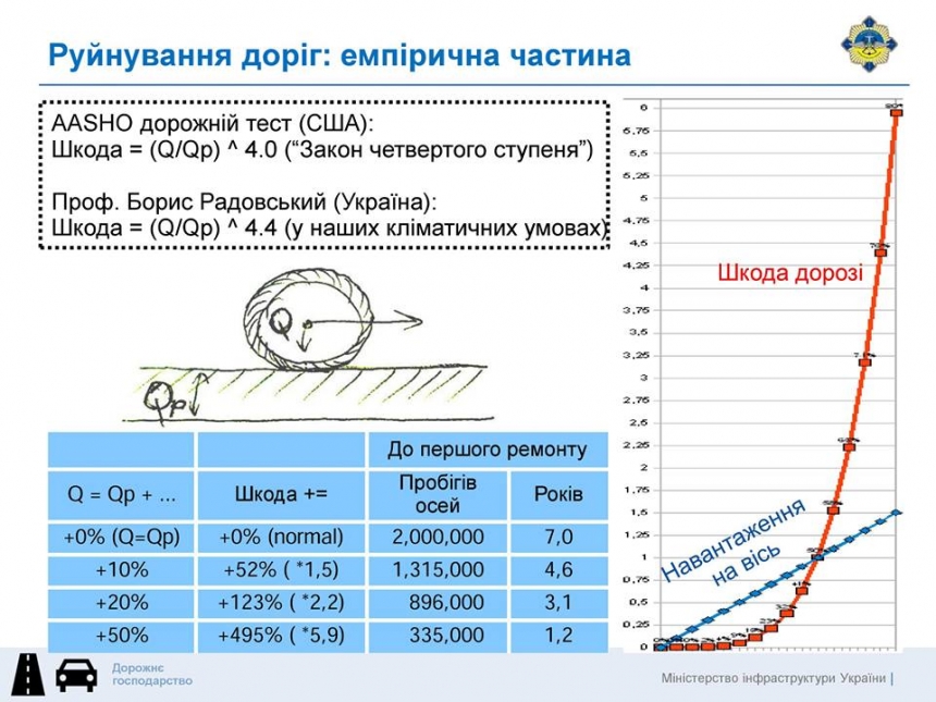 Министр инфраструктуры выступает за установку весовых комплексов на Николаевщине