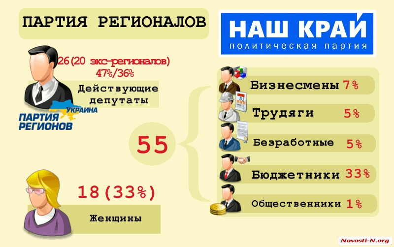 Кто идет в Николаевский городской совет?