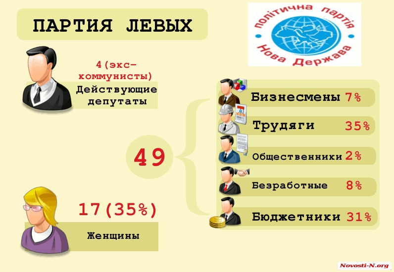 Кто идет в Николаевский городской совет?