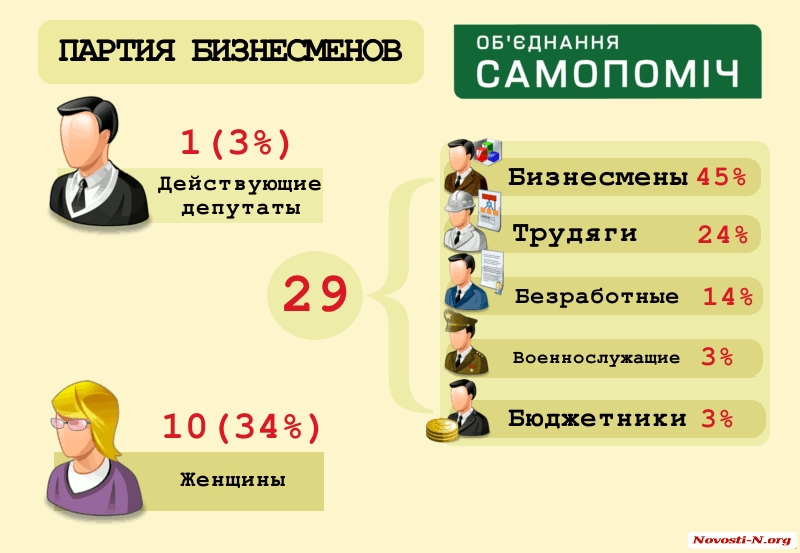 Кто идет в Николаевский городской совет?