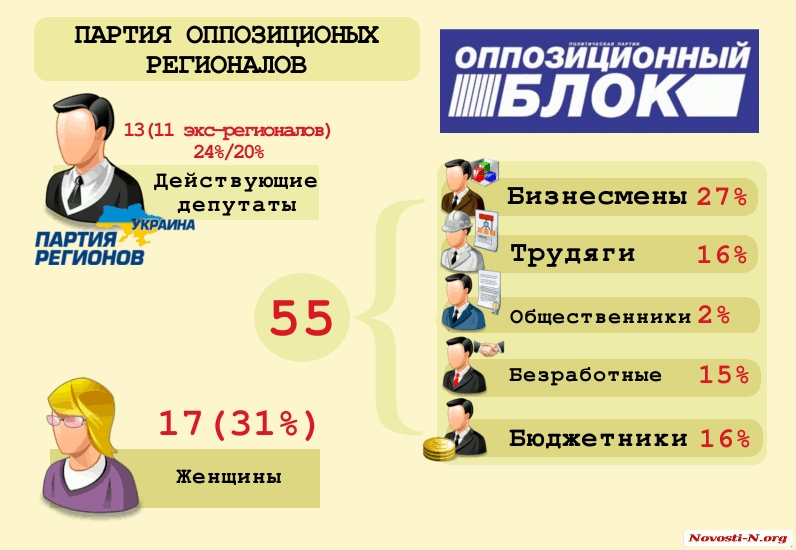 Кто идет в Николаевский городской совет?