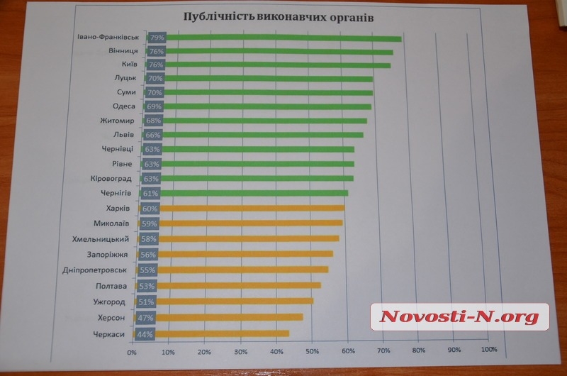 Николаевского мэра и депутатов проверили на публичность