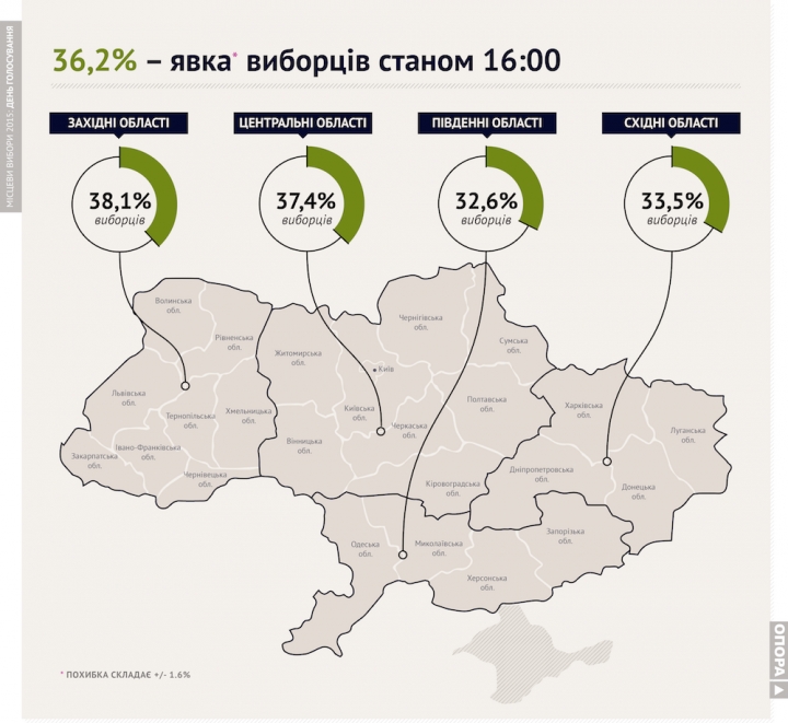 В южных областях Украины наименьшая явка избирателей по стране