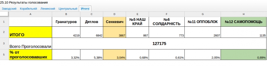 Результаты параллельных подсчетов голосов в Николаеве. ОБНОВЛЯЕТСЯ