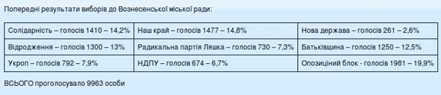 В Вознесенский горсовет из 9 баллотирующихся партий «зашло» 8: среди них «Укроп», партия Ляшко и НДПУ