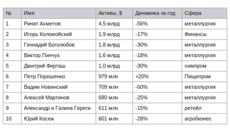 Рейтинг богатейших украинцев: Ахметов и Новинский в свободном падении, бизнес Порошенко процветает 