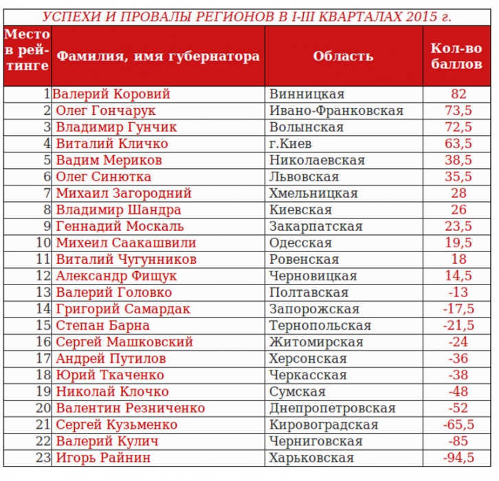 Мериков в рейтинге губернаторов поднялся с 11 на 5 место