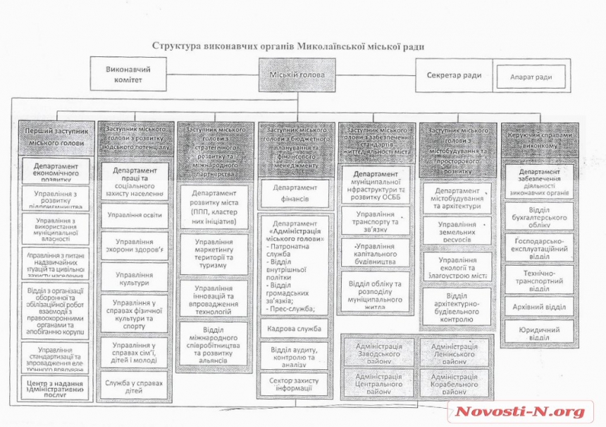 Новая структура Николаевского горисполкома