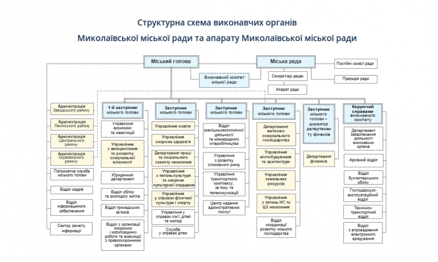 Новая структура Николаевского горисполкома: у мэра будет заместитель «по развитию человеческого потенциала»