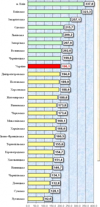 В 2015-м каждый житель Николаевской области заплатил 169 грн. акцизного налога: либо мало пьем, либо потребляем контрабанду