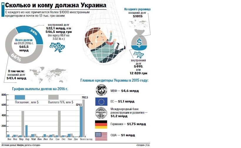Каждый украинец должен $1000 и 13000 грн: все о государственном долге