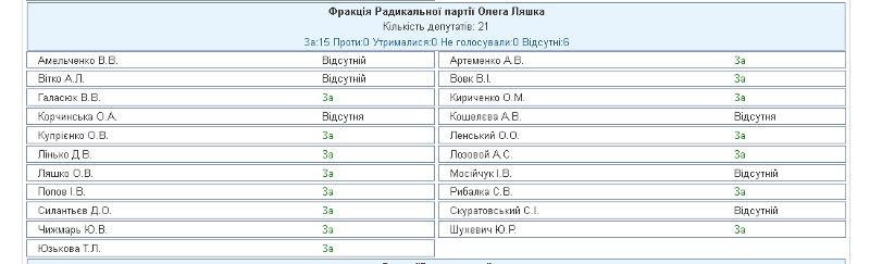 Поименное голосование за отставку Яценюка: кто и как голосовал