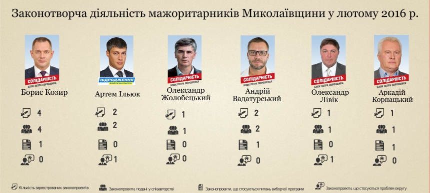 Как работали в феврале николаевские депутаты-«мажоритарщики»