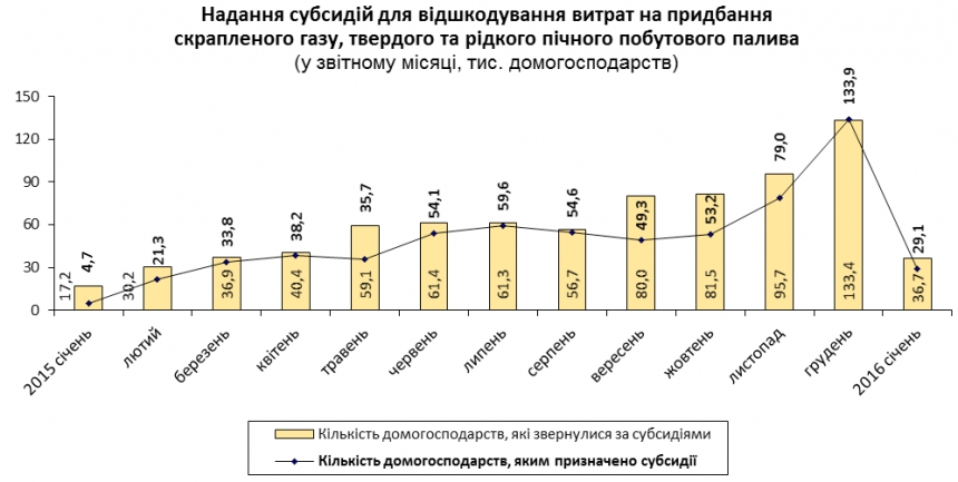 Николаевская область оказалась в числе аутсайдеров по количеству оформленных субсидий