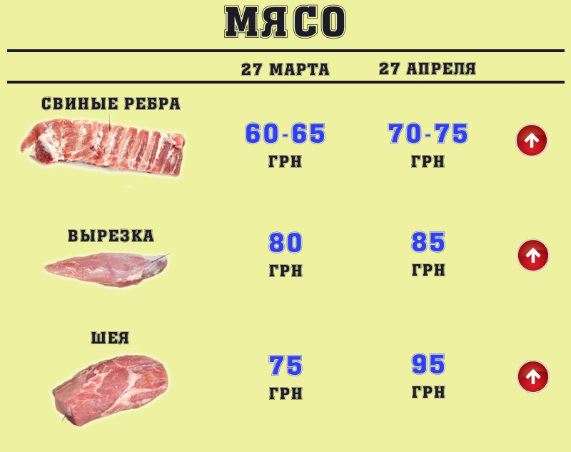 Как меняются цены на продукты накануне Пасхи и майских праздников в Николаеве? ИНФОГРАФИКА