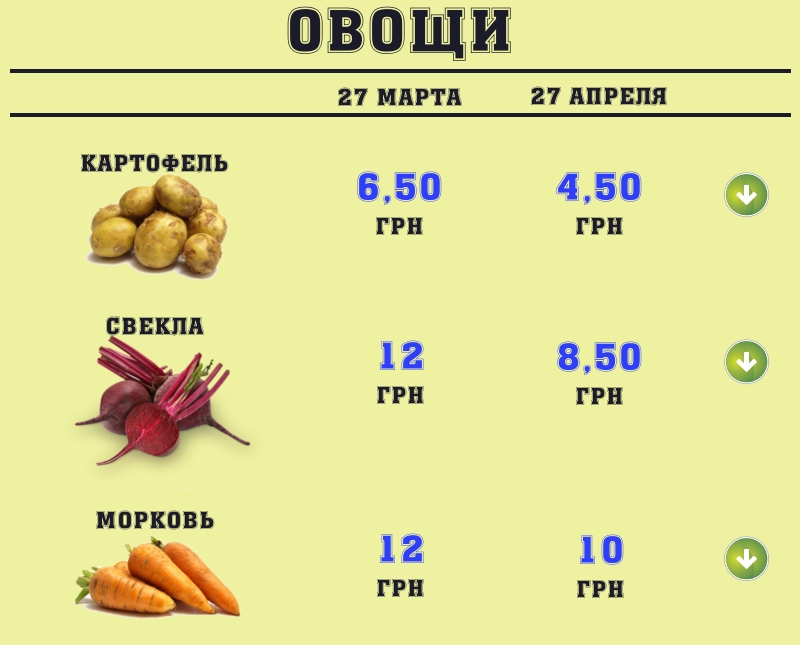 Как меняются цены на продукты накануне Пасхи и майских праздников в Николаеве? ИНФОГРАФИКА