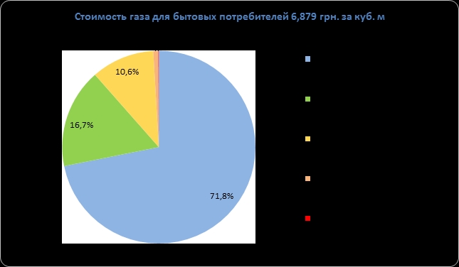 Николаевцы получили рыночную цену на газ, но не европейский уровень сервиса