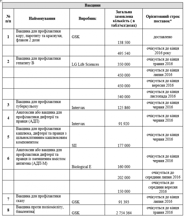 Стали известны сроки поставок вакцин в Украину 