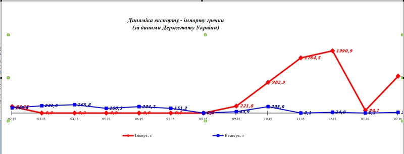 В Николаеве гречка подорожала до 38 грн/кг: дефицит товара или спекуляции «оптовиков»?