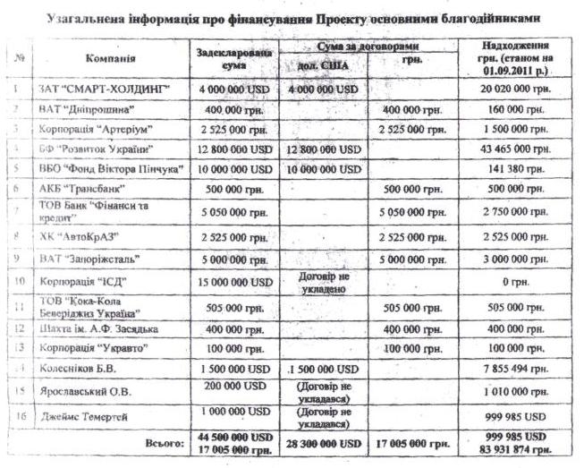 Москаль опубликовал доказательства "политической коррупции" Ющенко