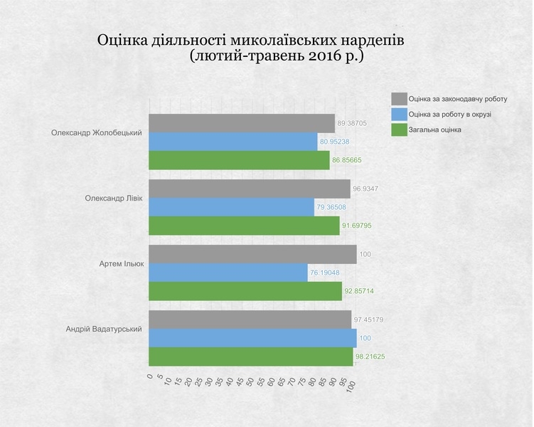 ОПОРА оценила активности николаевских народных депутатов-мажоритарщиков