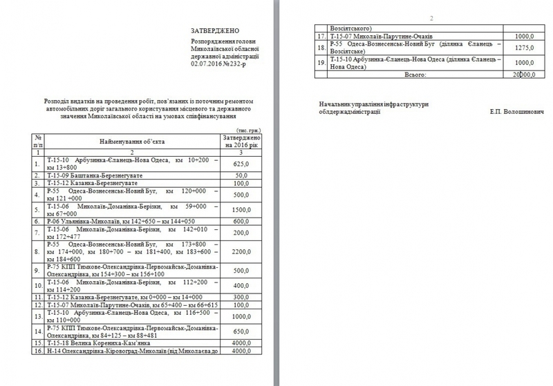 На текущий ремонт дорог Николаевской области выделено 20 млн. грн.