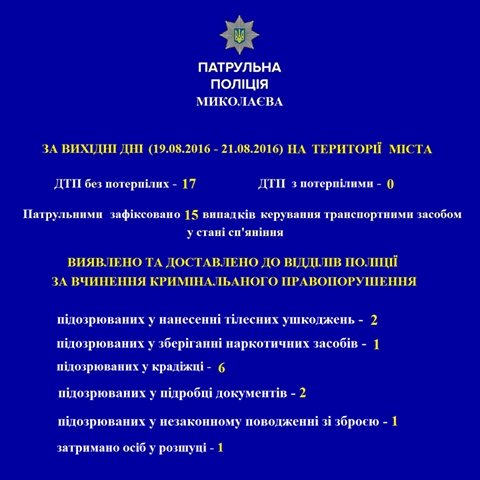 За выходные николаевские патрульные задержали 13 человек за уголовные правонарушения