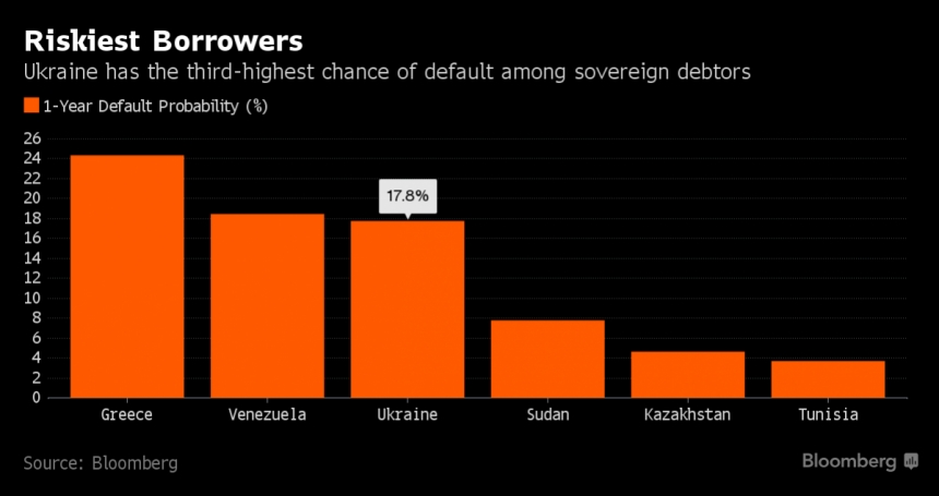 Украина возглавила тройку стран по вероятному дефолту