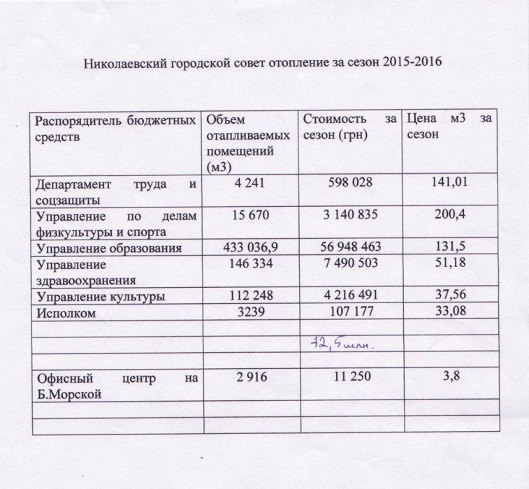 В прошлом году николаевцы заплатили за отопление социальных объектов 72 млн.грн., в этом будет не менее 140, - депутат