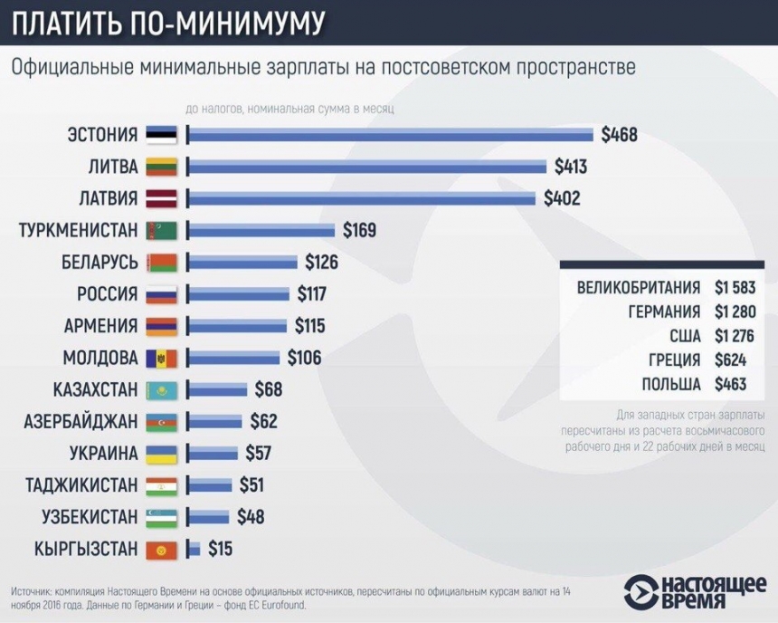 Украина занимает 11 место из 14 по размеру минимальной зарплаты среди стран постсоветского пространства