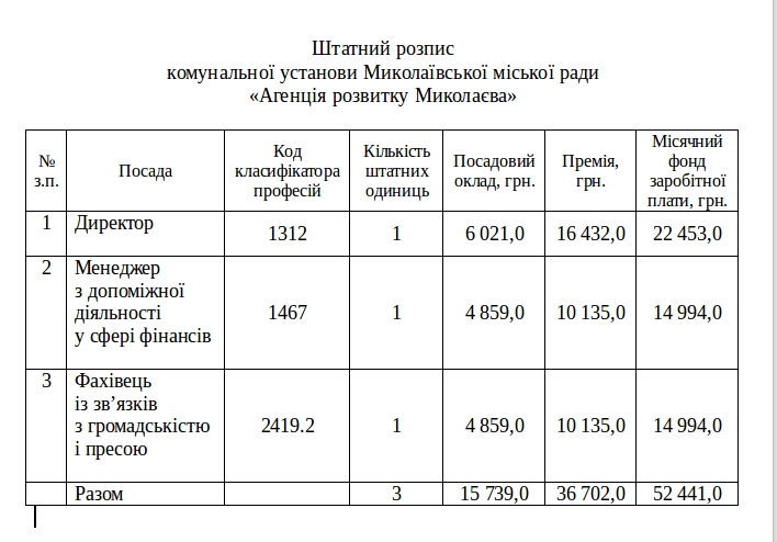 Исполком дал «добро» увеличить зарплаты сотрудникам «Агенции развития Николаева»